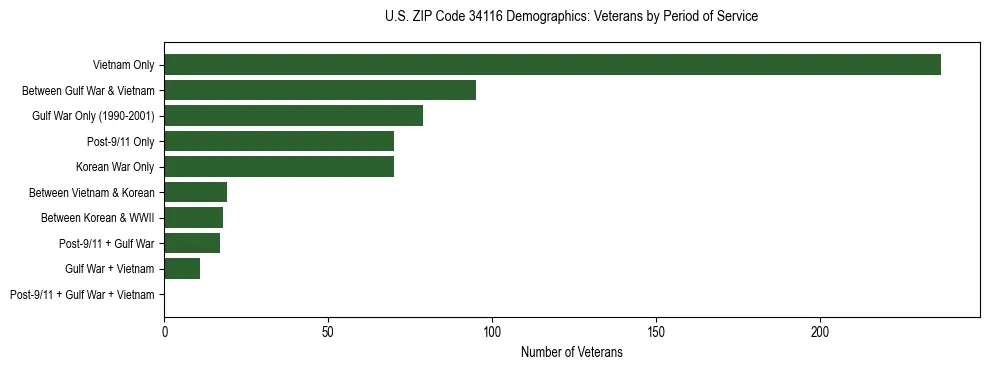 Horizontal bar chart showing veteran distribution by period of military service in US ZIP Code 34116, based on 2023 ACS data.