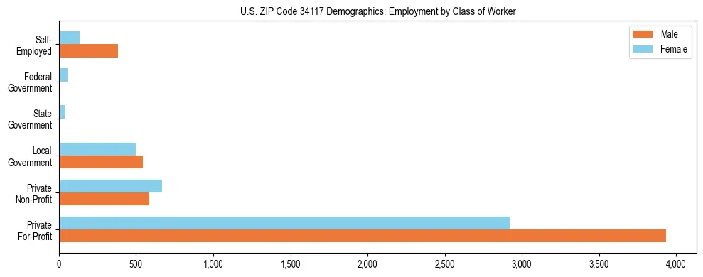 Horizontal bar chart showing employment distribution by class of worker and gender in US ZIP Code 34117, based on 2023 ACS data.