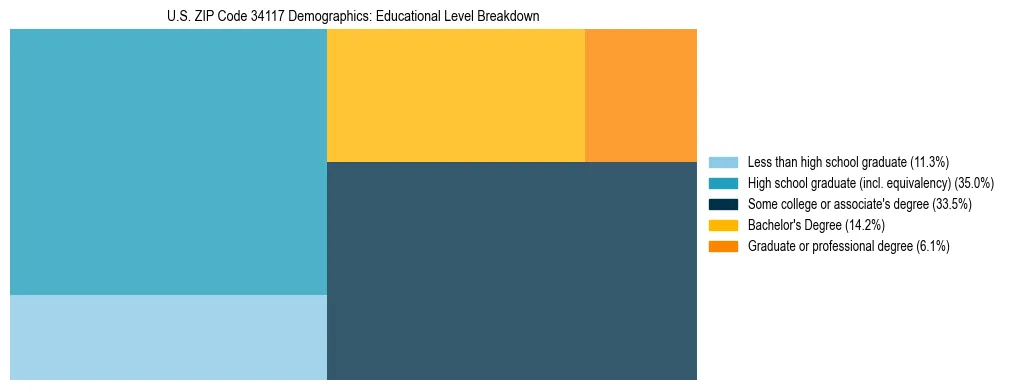 Treemap chart illustrating the educational attainment breakdown for population 25 years and over in US ZIP Code 34117.