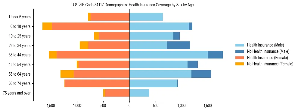 Pyramid chart showing health insurance coverage by age and sex in US ZIP Code 34117.