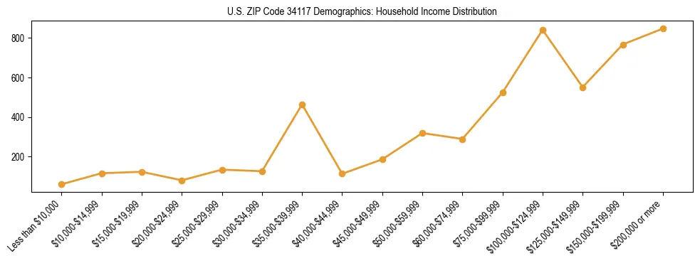 Horizontal bar chart showing household income distribution in US ZIP Code 34117.