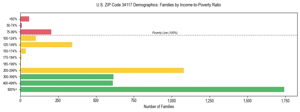 Horizontal bar chart showing family distribution by income-to-poverty ratio in US ZIP Code 34117, based on 2023 ACS data.