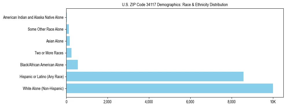 Race and Ethnicity Distribution Chart for US ZIP Code 34117