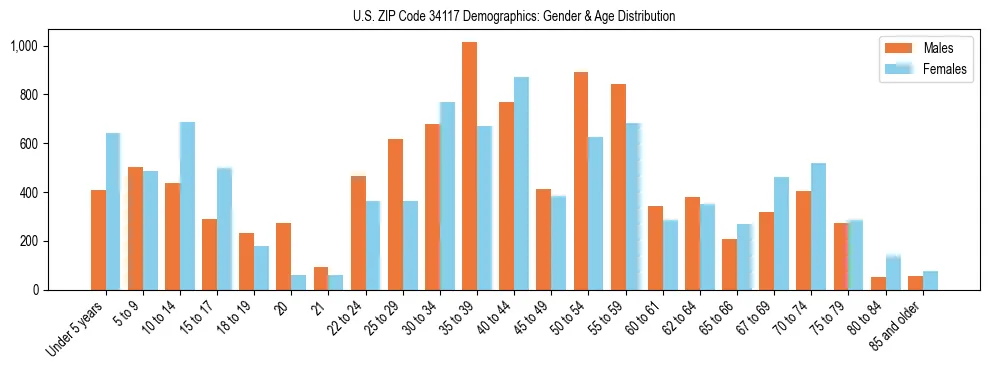 Bar chart showing the population distribution of US ZIP Code 34117 by age group and gender, based on 2023 ACS data.