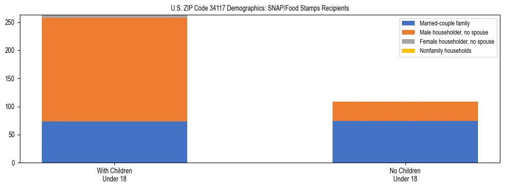 Stacked bar chart showing SNAP/Food Stamps recipient household composition by presence of children under 18 in US ZIP Code 34117, based on 2023 ACS data.