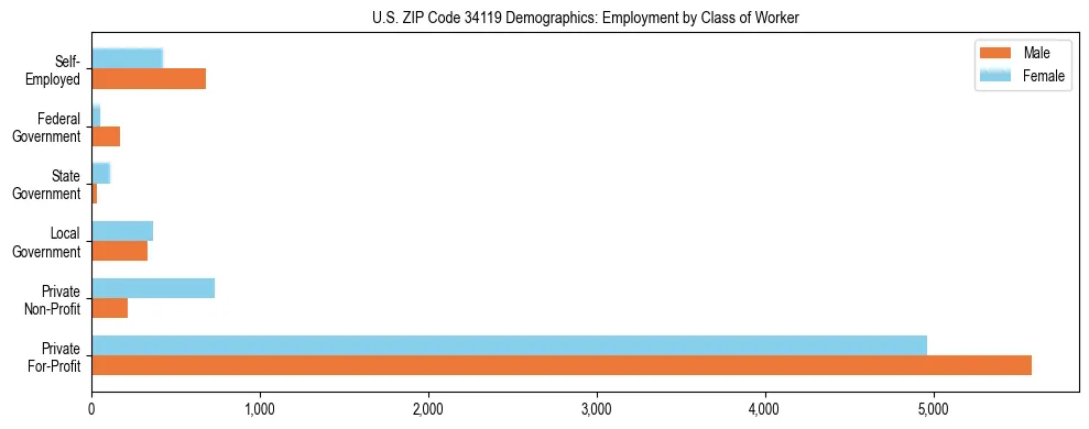 Horizontal bar chart showing employment distribution by class of worker and gender in US ZIP Code 34119, based on 2023 ACS data.