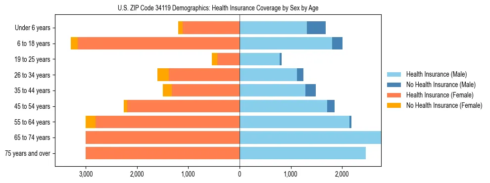 Pyramid chart showing health insurance coverage by age and sex in US ZIP Code 34119.