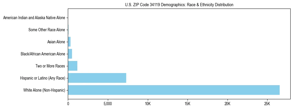 Race and Ethnicity Distribution Chart for US ZIP Code 34119