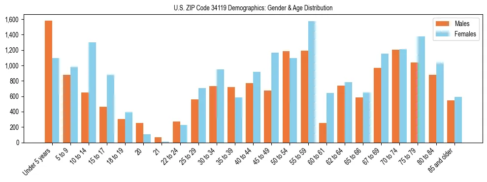 Bar chart showing the population distribution of US ZIP Code 34119 by age group and gender, based on 2023 ACS data.