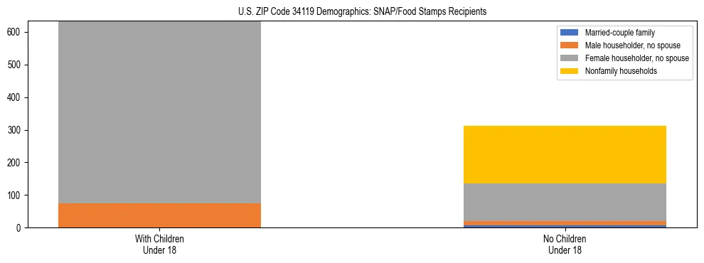 Stacked bar chart showing SNAP/Food Stamps recipient household composition by presence of children under 18 in US ZIP Code 34119, based on 2023 ACS data.