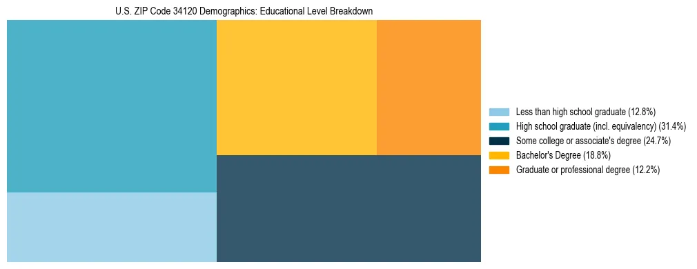 Treemap chart illustrating the educational attainment breakdown for population 25 years and over in US ZIP Code 34120.