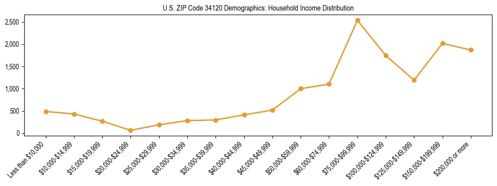 Horizontal bar chart showing household income distribution in US ZIP Code 34120.