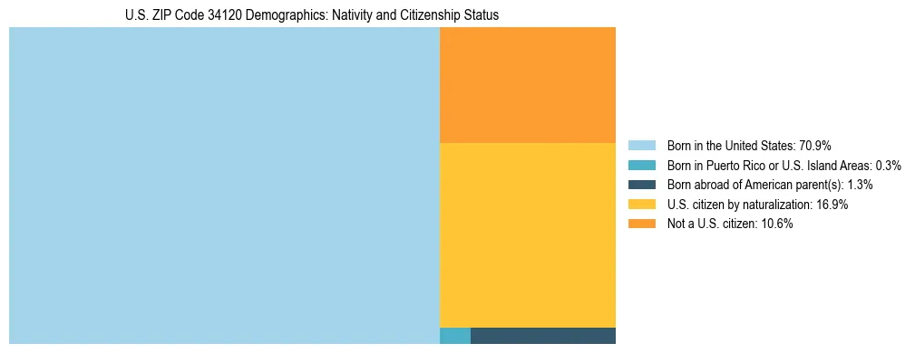 Treemap showing the population distribution by nativity and citizenship status in US ZIP Code 34120 based on U.S. Census data.