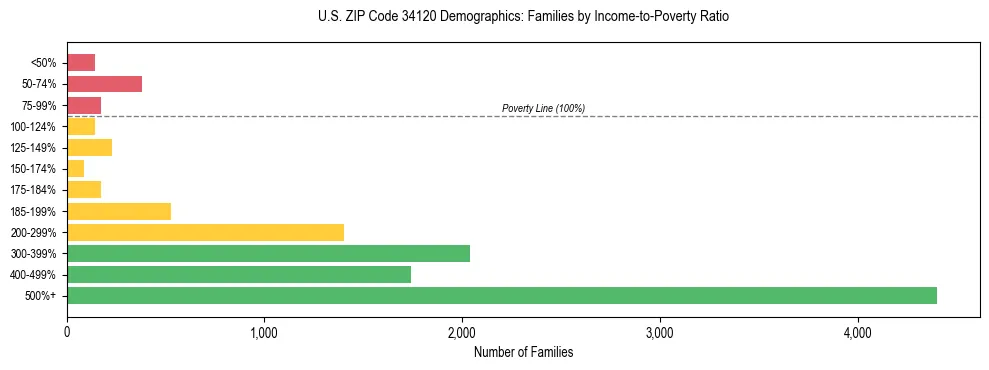 Horizontal bar chart showing family distribution by income-to-poverty ratio in US ZIP Code 34120, based on 2023 ACS data.