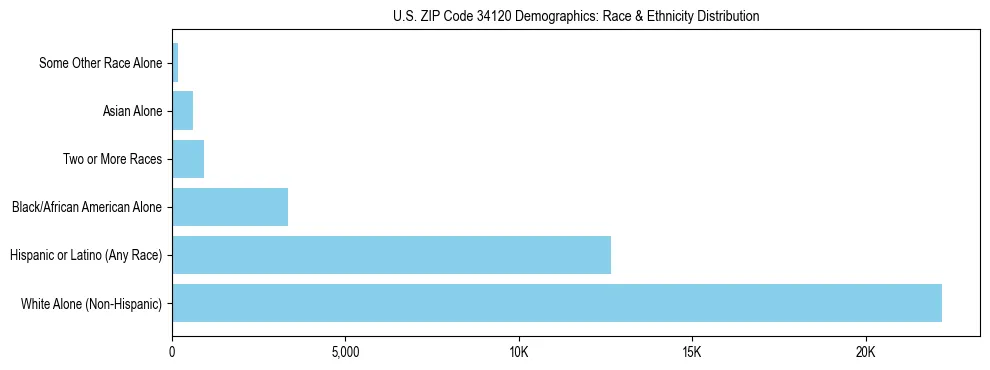Race and Ethnicity Distribution Chart for US ZIP Code 34120