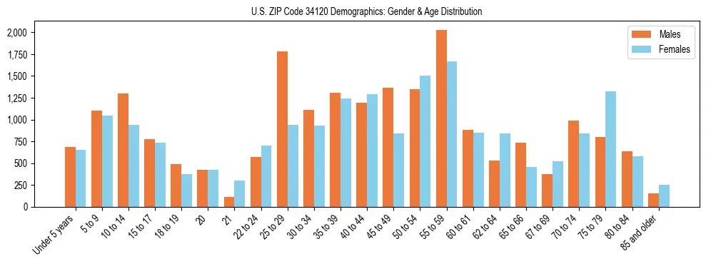 Bar chart showing the population distribution of US ZIP Code 34120 by age group and gender, based on 2023 ACS data.