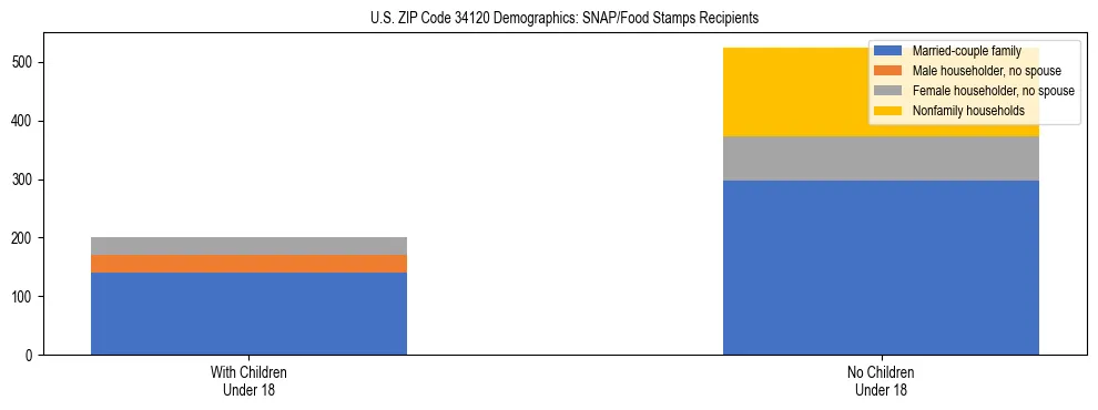 Stacked bar chart showing SNAP/Food Stamps recipient household composition by presence of children under 18 in US ZIP Code 34120, based on 2023 ACS data.