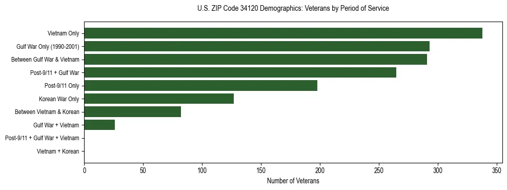 Horizontal bar chart showing veteran distribution by period of military service in US ZIP Code 34120, based on 2023 ACS data.