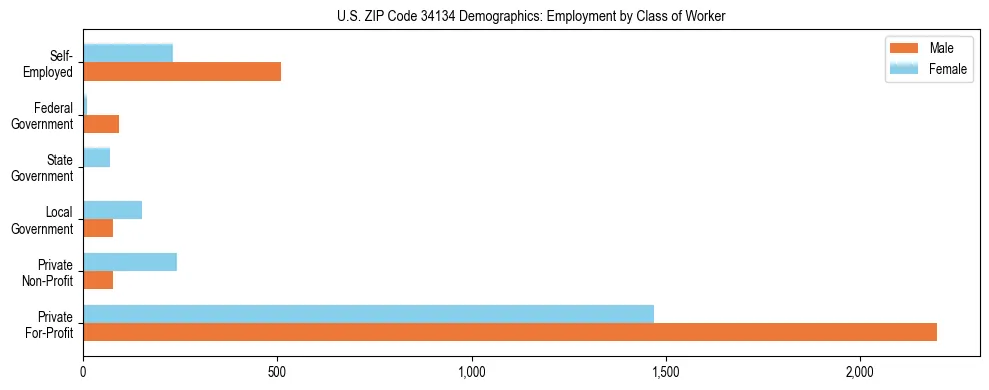 Horizontal bar chart showing employment distribution by class of worker and gender in US ZIP Code 34134, based on 2023 ACS data.