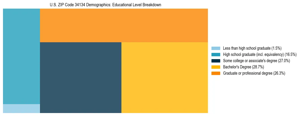 Treemap chart illustrating the educational attainment breakdown for population 25 years and over in US ZIP Code 34134.