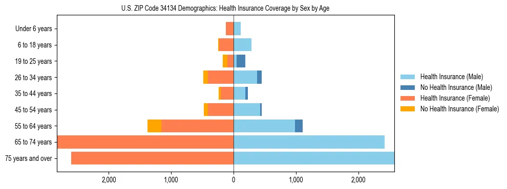 Pyramid chart showing health insurance coverage by age and sex in US ZIP Code 34134.