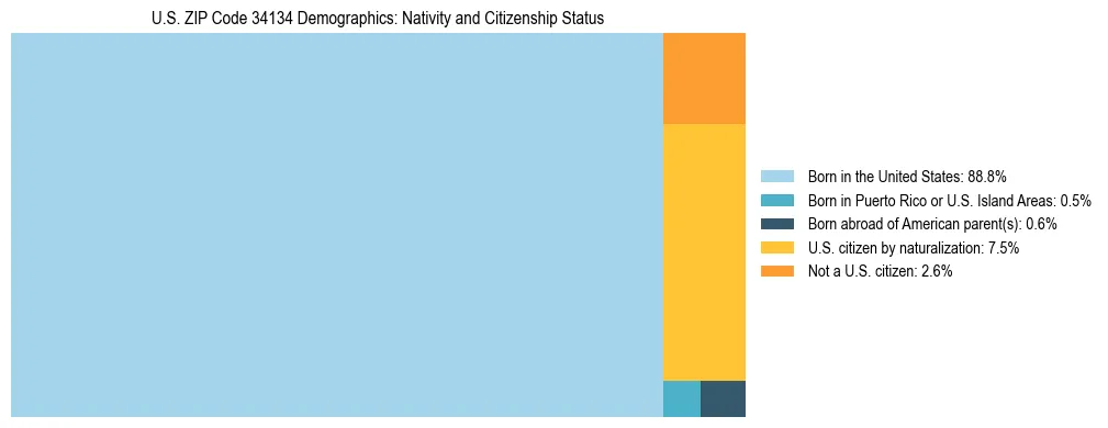 Treemap showing the population distribution by nativity and citizenship status in US ZIP Code 34134 based on U.S. Census data.