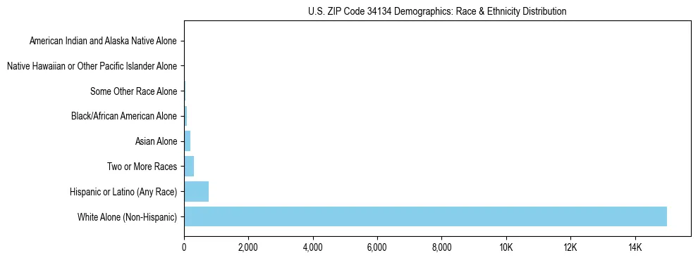 Race and Ethnicity Distribution Chart for US ZIP Code 34134