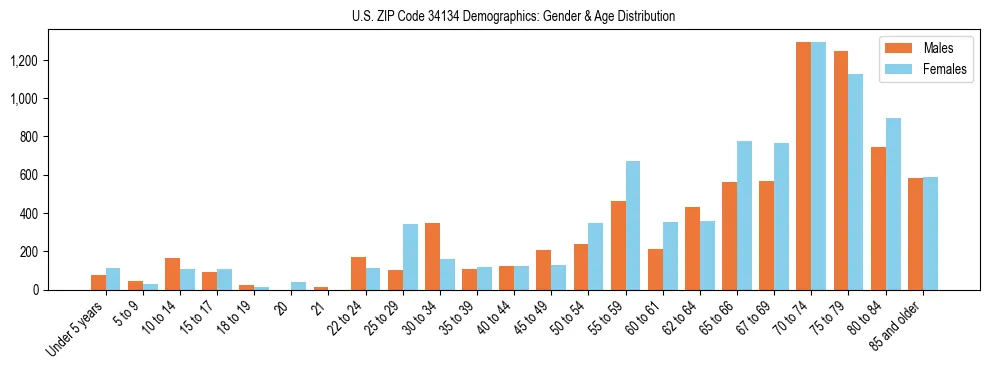 Bar chart showing the population distribution of US ZIP Code 34134 by age group and gender, based on 2023 ACS data.