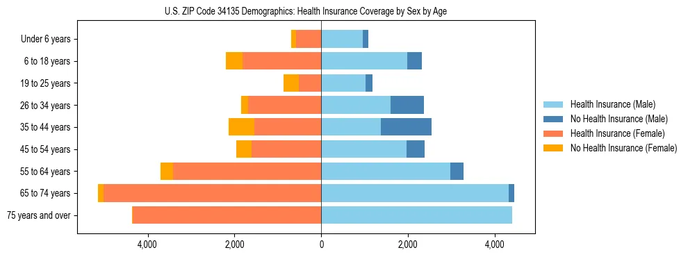Pyramid chart showing health insurance coverage by age and sex in US ZIP Code 34135.