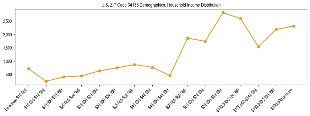 Horizontal bar chart showing household income distribution in US ZIP Code 34135.
