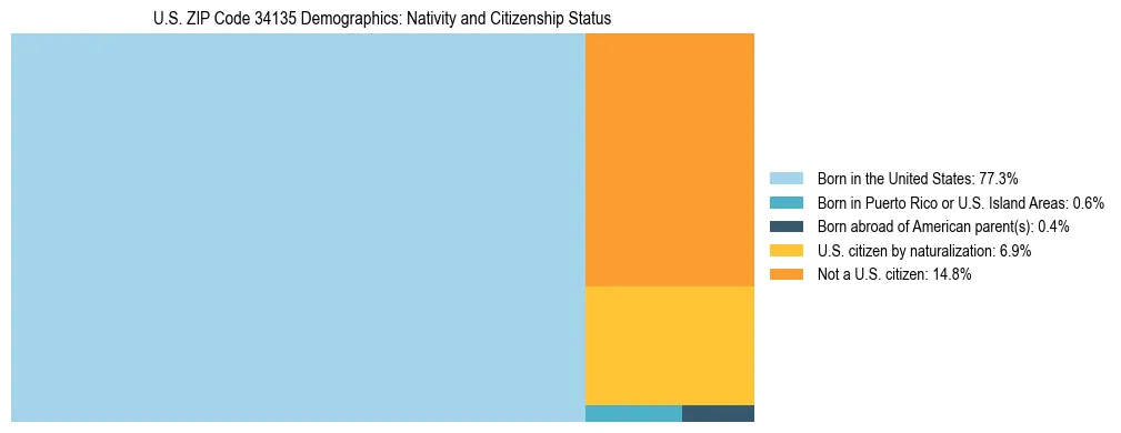 Treemap showing the population distribution by nativity and citizenship status in US ZIP Code 34135 based on U.S. Census data.
