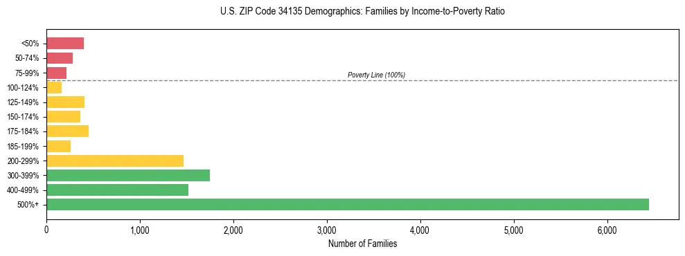 Horizontal bar chart showing family distribution by income-to-poverty ratio in US ZIP Code 34135, based on 2023 ACS data.