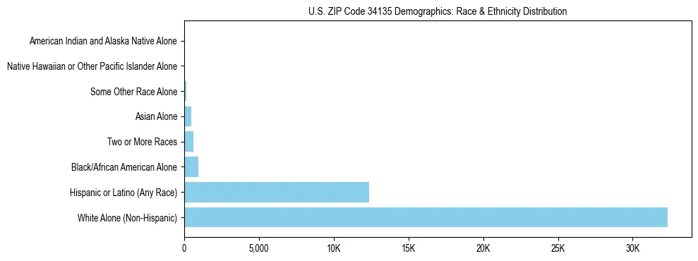 Race and Ethnicity Distribution Chart for US ZIP Code 34135
