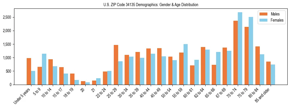 Bar chart showing the population distribution of US ZIP Code 34135 by age group and gender, based on 2023 ACS data.