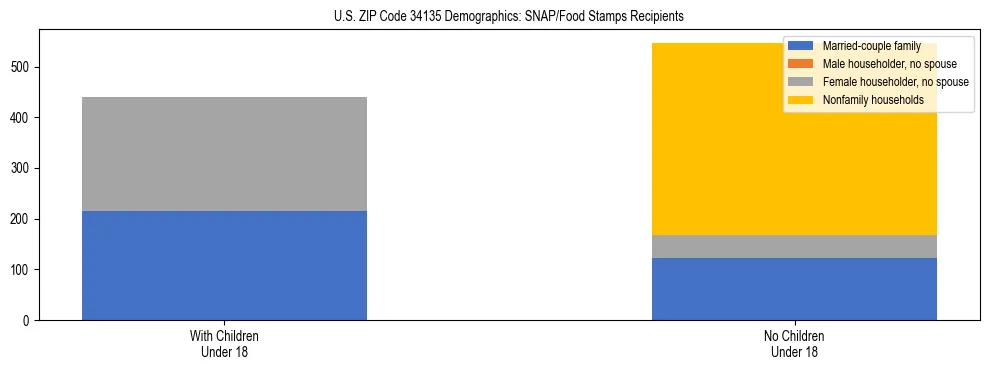 Stacked bar chart showing SNAP/Food Stamps recipient household composition by presence of children under 18 in US ZIP Code 34135, based on 2023 ACS data.