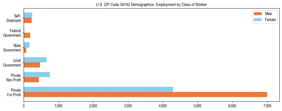 Horizontal bar chart showing employment distribution by class of worker and gender in US ZIP Code 34142, based on 2023 ACS data.