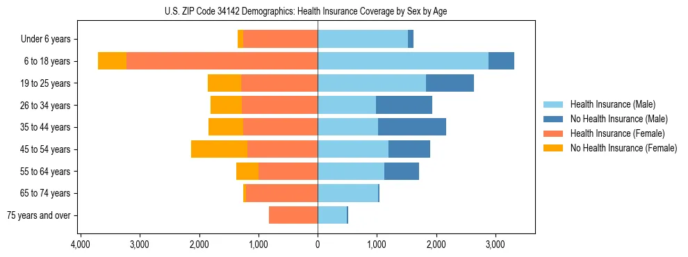 Pyramid chart showing health insurance coverage by age and sex in US ZIP Code 34142.