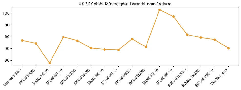 Horizontal bar chart showing household income distribution in US ZIP Code 34142.