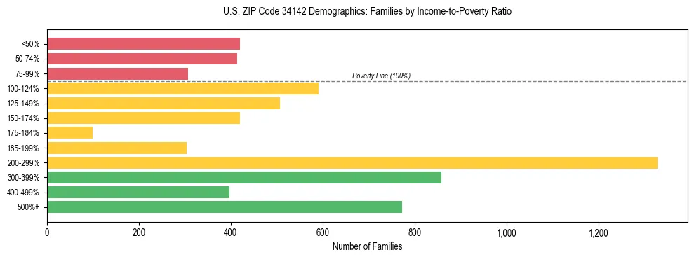 Horizontal bar chart showing family distribution by income-to-poverty ratio in US ZIP Code 34142, based on 2023 ACS data.