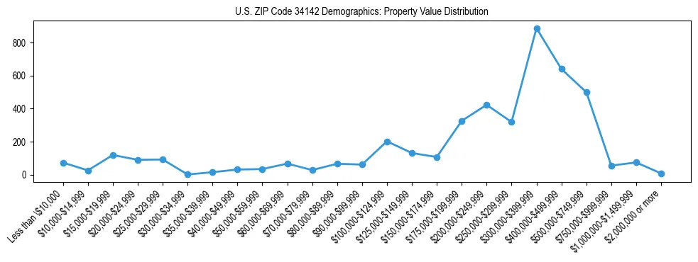 Line chart showing the distribution of property values for owner-occupied housing units in US ZIP Code 34142.
