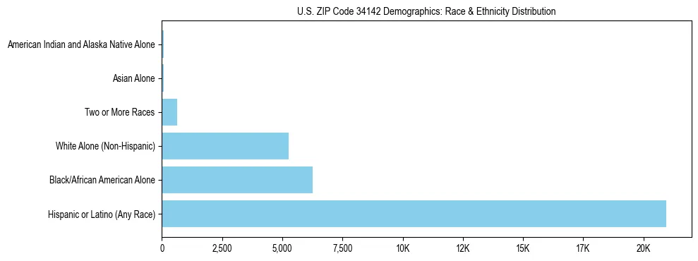 Race and Ethnicity Distribution Chart for US ZIP Code 34142