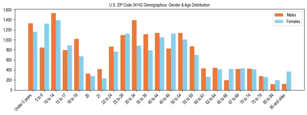 Bar chart showing the population distribution of US ZIP Code 34142 by age group and gender, based on 2023 ACS data.