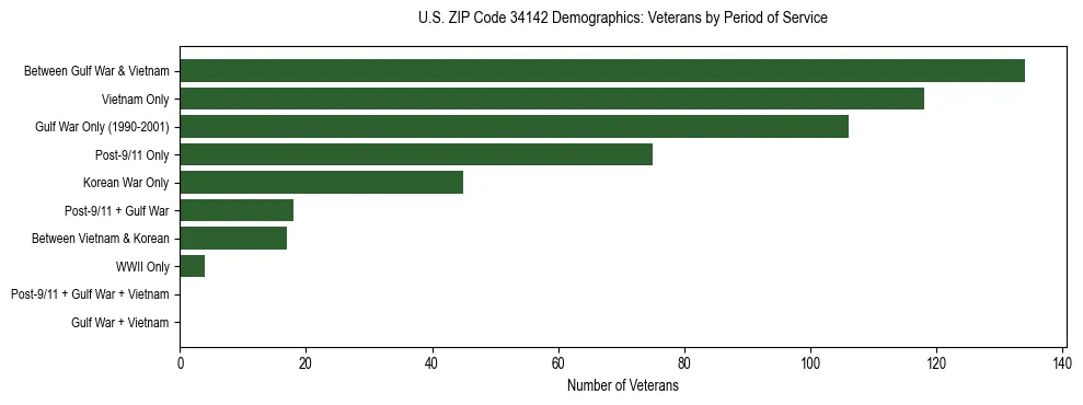 Horizontal bar chart showing veteran distribution by period of military service in US ZIP Code 34142, based on 2023 ACS data.