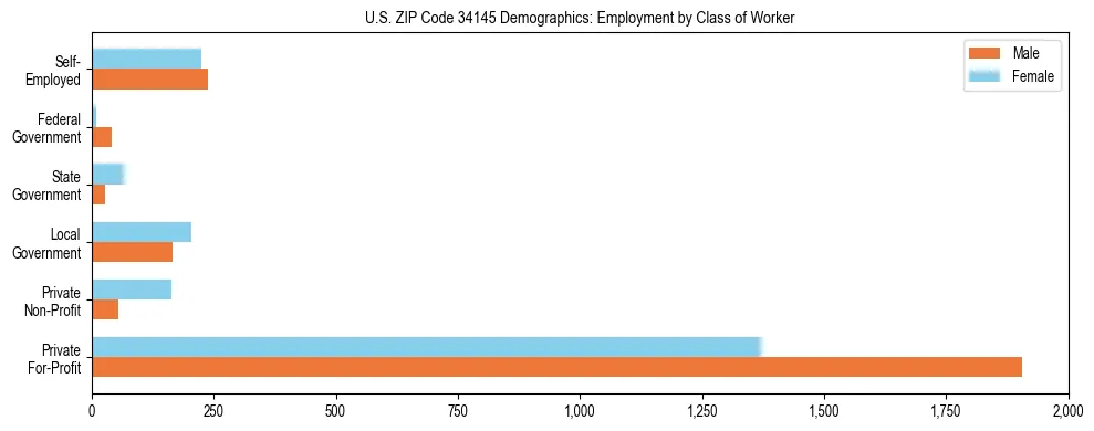 Horizontal bar chart showing employment distribution by class of worker and gender in US ZIP Code 34145, based on 2023 ACS data.