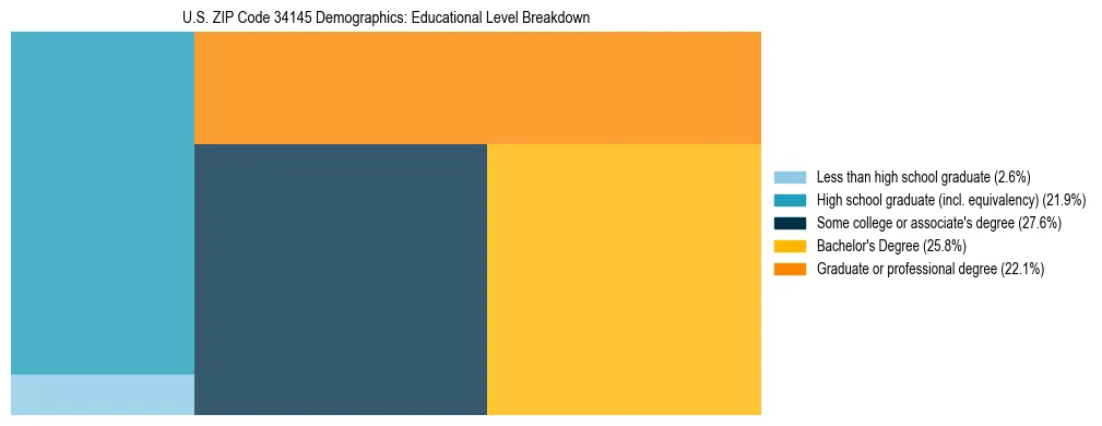Treemap chart illustrating the educational attainment breakdown for population 25 years and over in US ZIP Code 34145.