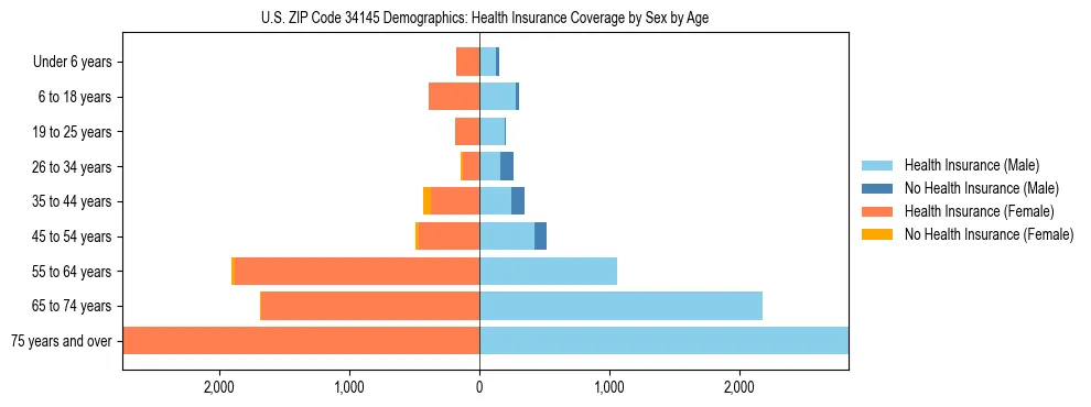 Pyramid chart showing health insurance coverage by age and sex in US ZIP Code 34145.