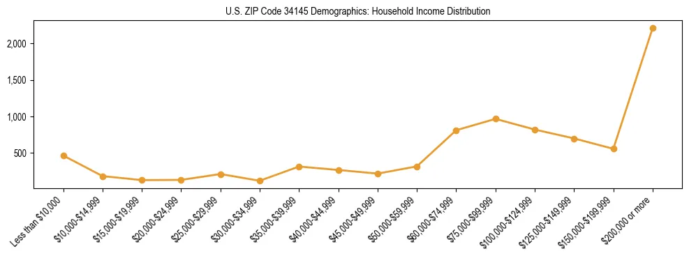 Horizontal bar chart showing household income distribution in US ZIP Code 34145.