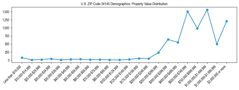 Line chart showing the distribution of property values for owner-occupied housing units in US ZIP Code 34145.