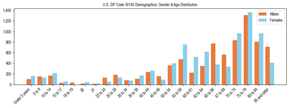 Bar chart showing the population distribution of US ZIP Code 34145 by age group and gender, based on 2023 ACS data.
