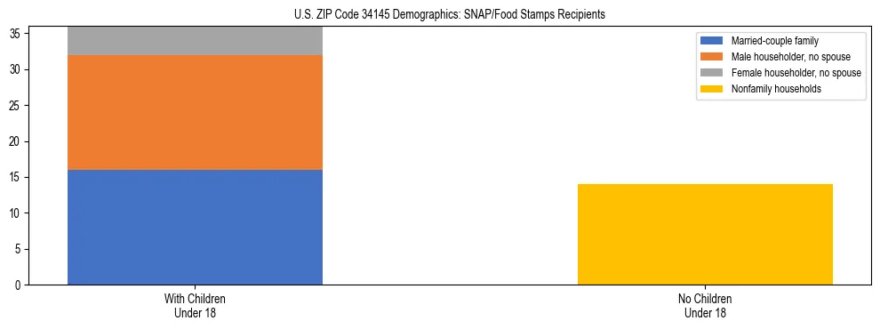 Stacked bar chart showing SNAP/Food Stamps recipient household composition by presence of children under 18 in US ZIP Code 34145, based on 2023 ACS data.